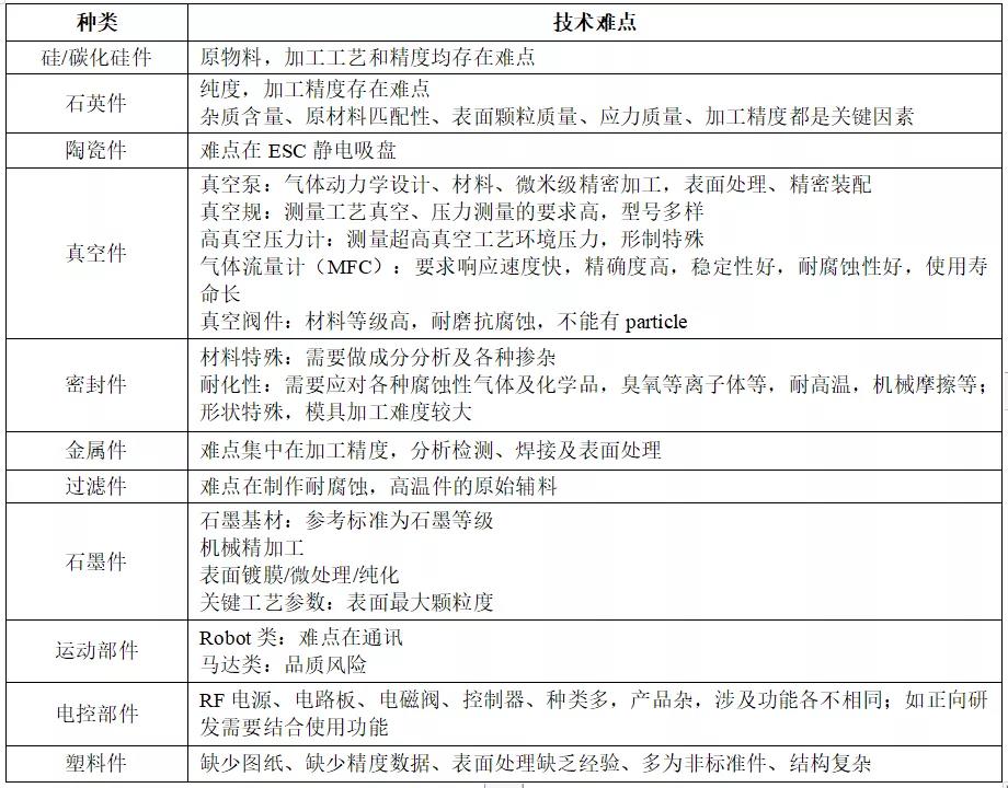 国内半导体设备技术难点