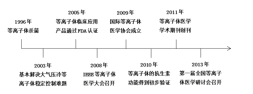 现代等离子体医学快速发展大事记-91香蕉在线下载大香蕉首页机