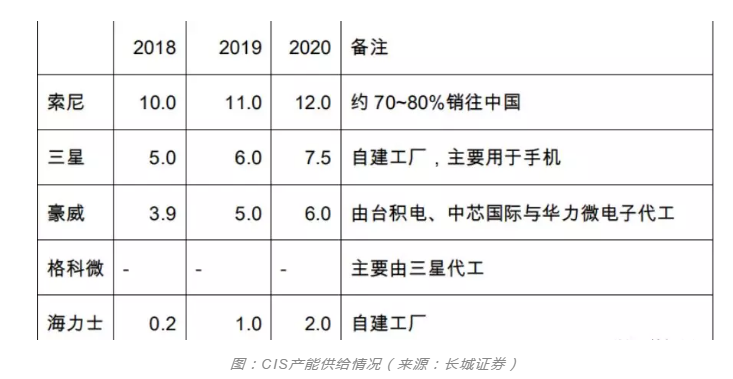 91香蕉在线下载大香蕉首页设备行业观察，CIS市场需求强劲之后的产能争夺