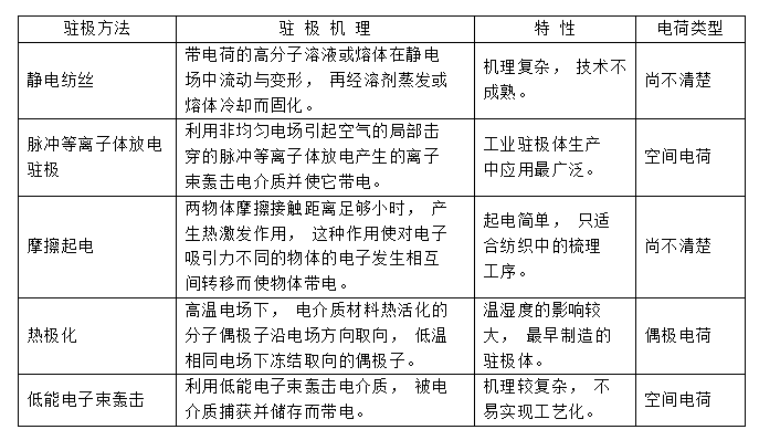 常见几种驻极熔喷布静电驻极处理方式对比-91香蕉在线下载