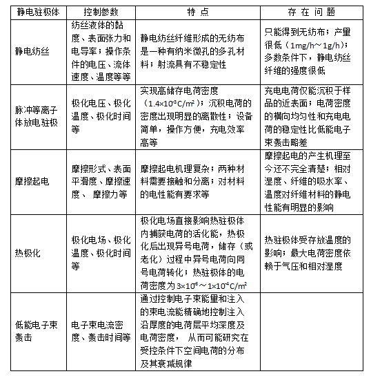 常见几种驻极熔喷布静电驻极处理方式对比-91香蕉在线下载